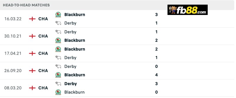 Lịch sử chạm trán Blackburn vs Derby County