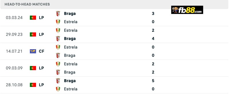 Lịch sử chạm trán Braga vs Estrela