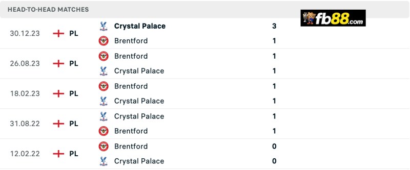 Lịch sử chạm trán Brentford vs Crystal Palace