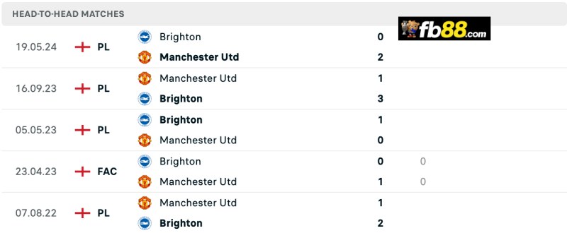 Lịch sử chạm trán Brighton vs Manchester United