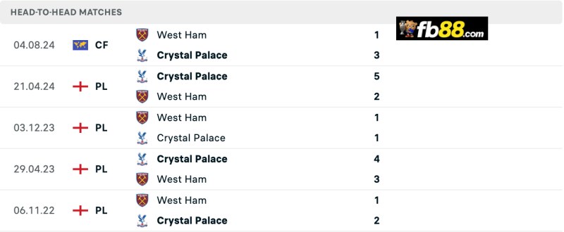 Lịch sử chạm trán Crystal Palace vs West Ham