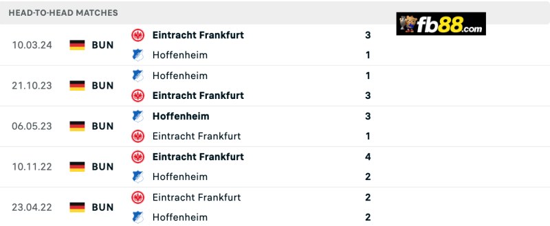 Lịch sử chạm trán Frankfurt vs Hoffenheim