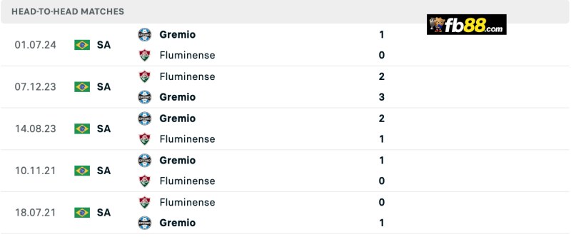 Lịch sử chạm trán Gremio vs Fluminense