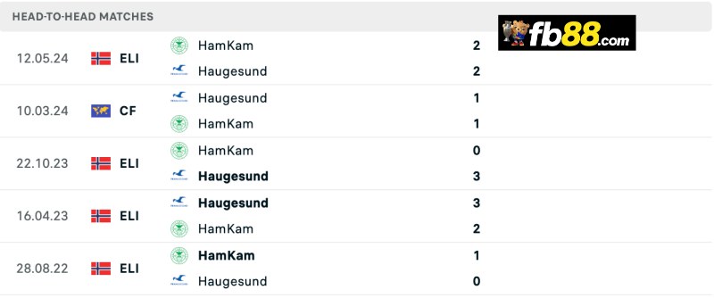 Lịch sử chạm trán Haugesund vs HamKam