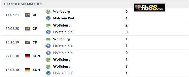 Lịch sử chạm trán Holstein Kiel vs Wolfsburg