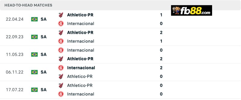 Lịch sử chạm trán Internacional vs Athletico-PR