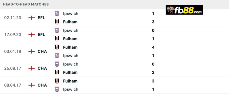 Lịch sử chạm trán Ipswich vs Fulham