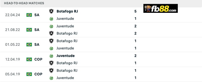 Lịch sử chạm trán Juventude vs Botafogo