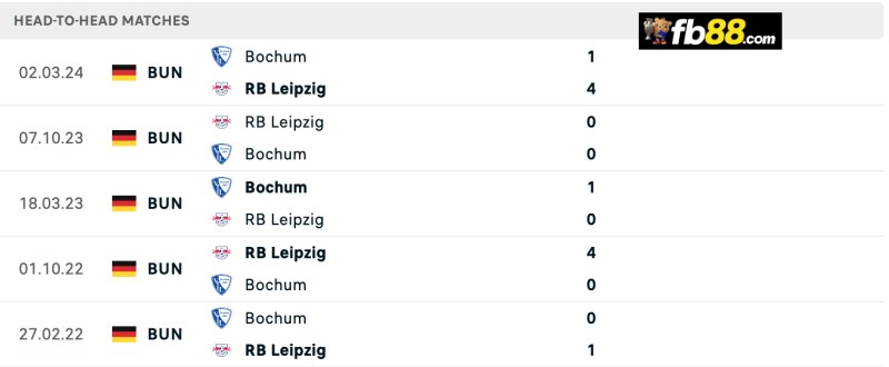 Lịch sử chạm trán Leipzig vs Bochum