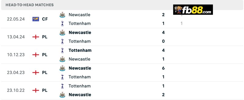 Lịch sử chạm trán Newcastle vs Tottenham