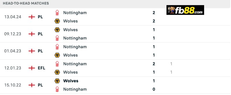 Lịch sử chạm trán Nottingham vs Wolves