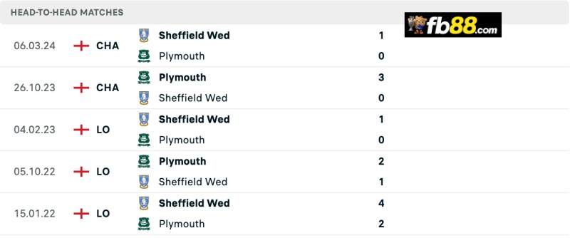 Lịch sử chạm trán Sheffield Wed vs Plymouth