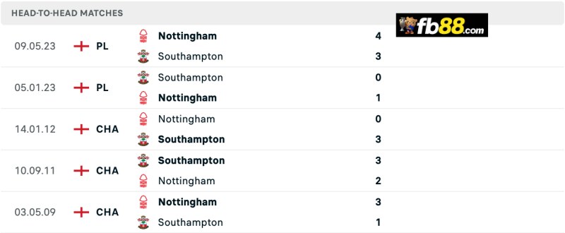 Lịch sử chạm trán Southampton vs Nottingham Forest