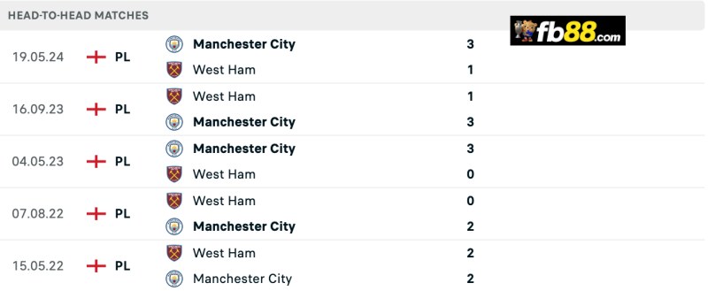 Lịch sử chạm trán West Ham vs Man City