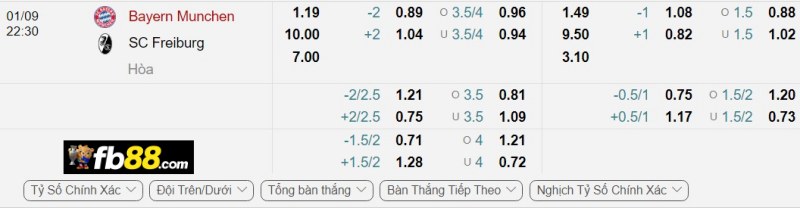 Phân tích tỷ lệ trận Bayern Munich vs Freiburg