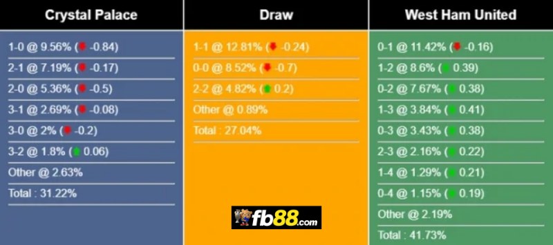 Phân tích tỷ lệ trận Crystal Palace vs West Ham