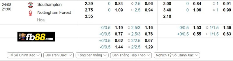 Phân tích tỷ lệ trận Southampton vs Nottingham Forest