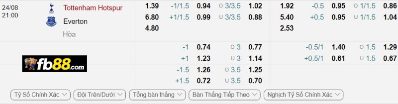 Phân tích tỷ lệ trận Tottenham Hotspur vs Everton
