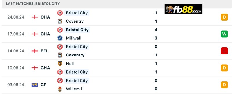 Phong độ Bristol City 5 trận gần nhất