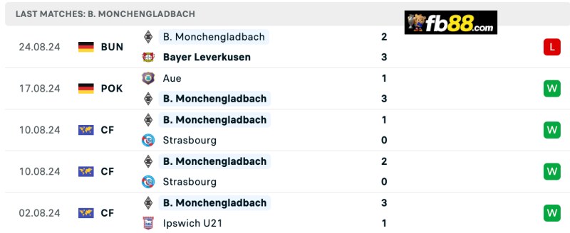 Phong độ Monchengladbach 5 trận gần nhất