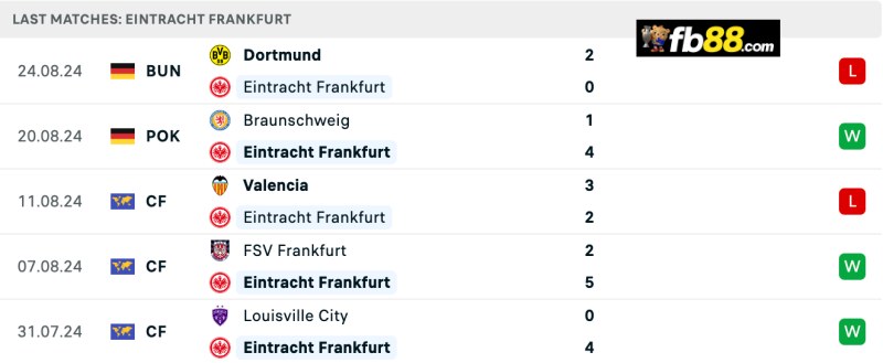 Thành tích Eintracht Frankfurt 5 trận gần nhất