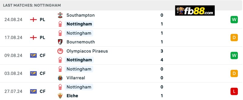 Thành tích Nottingham Forest 5 trận gần nhất