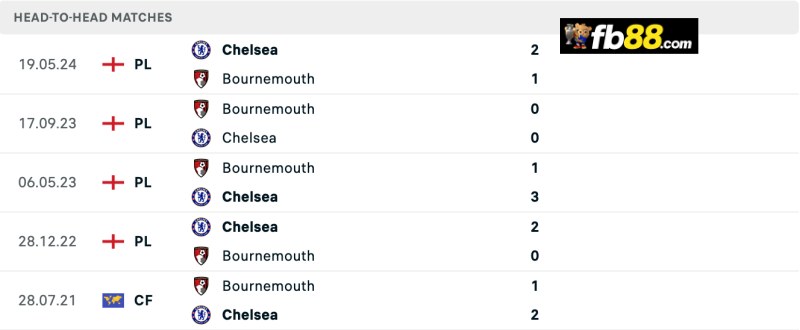 Lịch sử chạm trán Bournemouth vs Chelsea