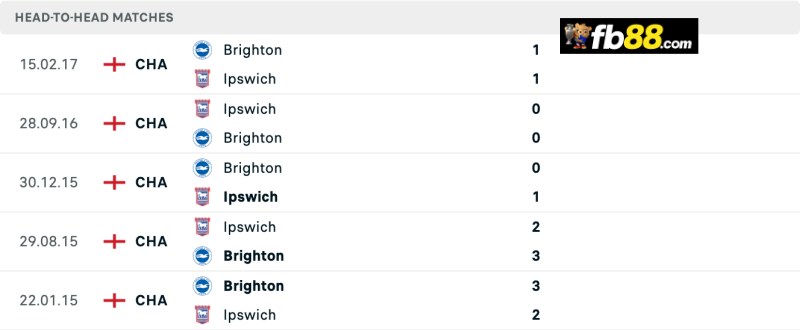 Lịch sử chạm trán Brighton vs Ipswich Town