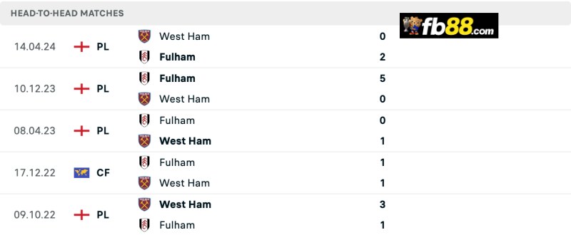 Lịch sử chạm trán Fulham vs West Ham United