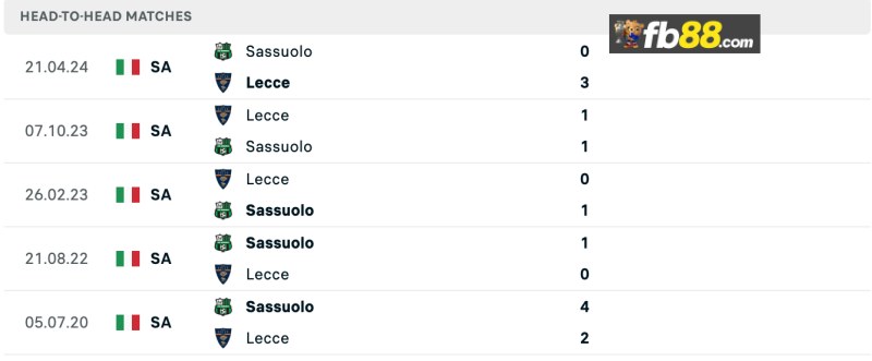 Lịch sử chạm trán Lecce vs Sassuolo