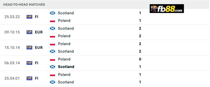 Lịch sử chạm trán Scotland vs Poland