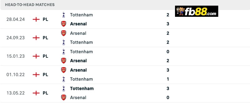 Lịch sử chạm trán Tottenham vs Arsenal