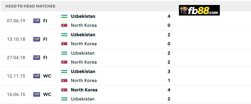 Lịch sử chạm trán Uzbekistan vs Triều Tiên