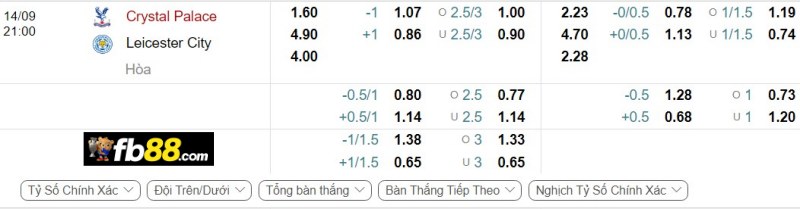 Phân tích tỷ lệ trận Crystal Palace vs Leicester City
