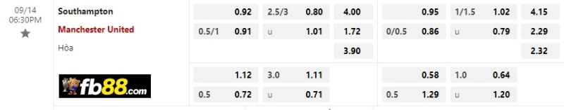 Phân tích tỷ lệ trận Southampton vs MU