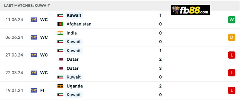 Phong độ Kuwait 5 trận gần nhất