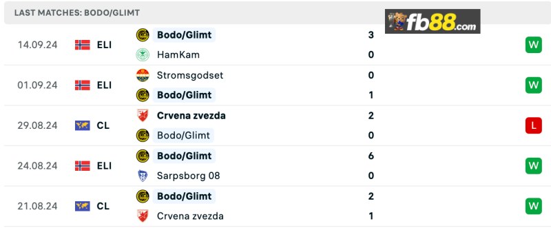 Thành tích Bodo Glimt 5 trận gần nhất