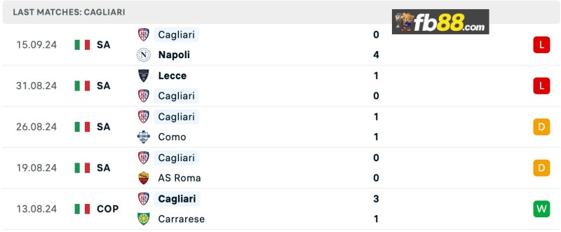 Thành tích Cagliari 5 trận gần nhất
