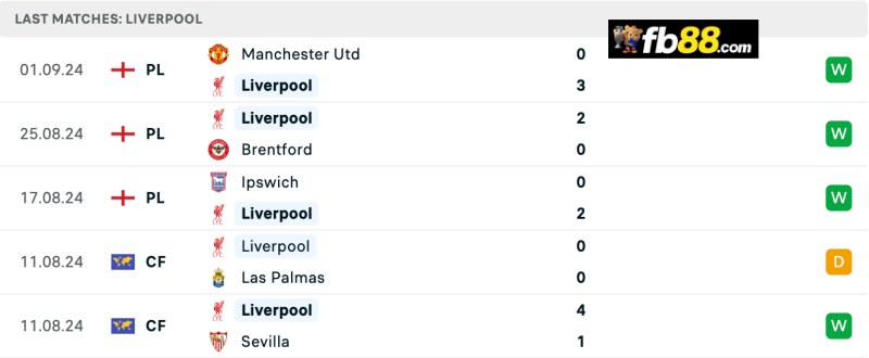 Thành tích Liverpool 5 trận gần nhất