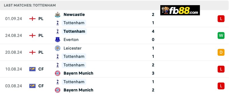 Thành tích Tottenham 5 trận gần nhất