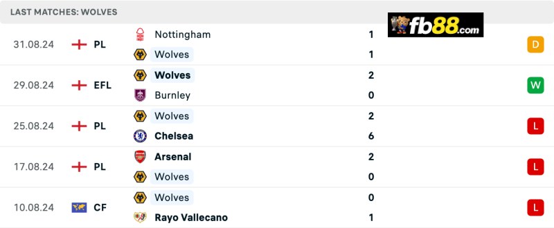 Thành tích Wolverhampton 5 trận gần nhất