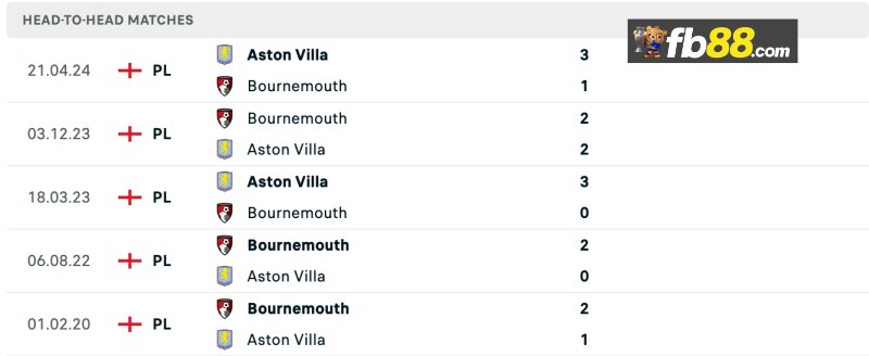 Lịch sử chạm trán Aston Villa vs Bournemouth