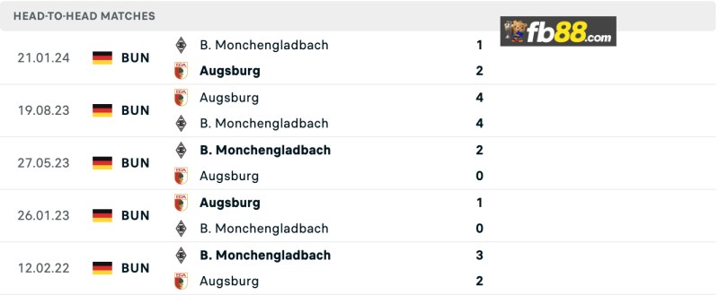 Lịch sử chạm trán Augsburg vs Borussia Monchenladbach