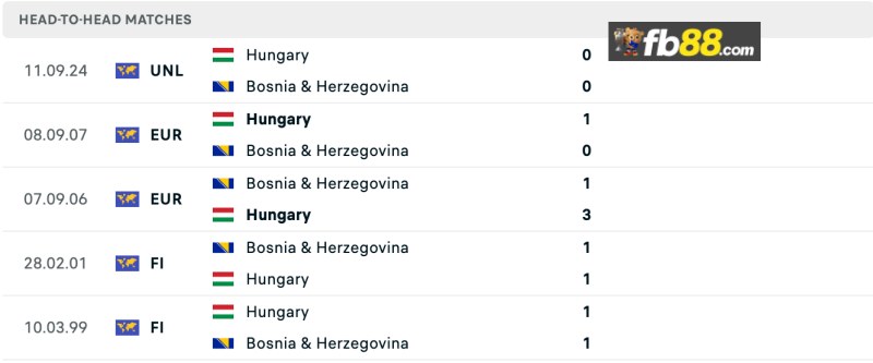 Lịch sử chạm trán Bosnia Herzegovina vs Hungary