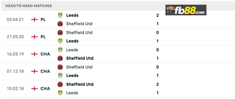 Lịch sử chạm trán Leeds vs Sheffield United