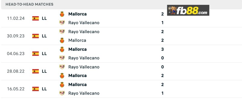 Lịch sử chạm trán Mallorca vs Rayo Vallecano