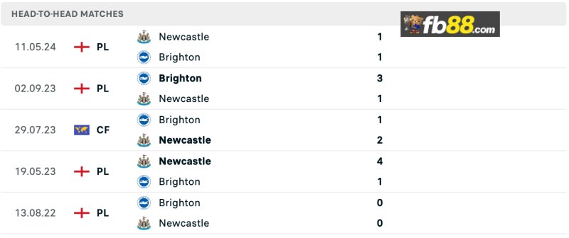 Lịch sử chạm trán Newcastle vs Brighton Hove Albion