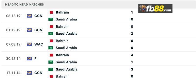 Lịch sử chạm trán Saudi Arabia vs Bahrain