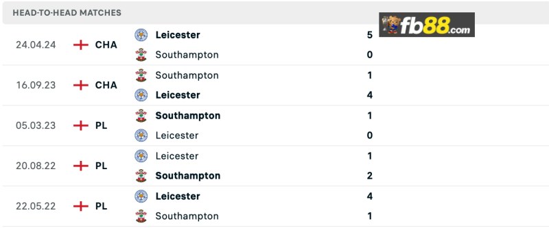 Lịch sử chạm trán Southampton vs Leicester City