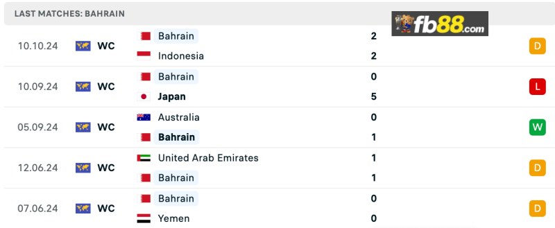 Phong độ Bahrain 5 trận gần nhất